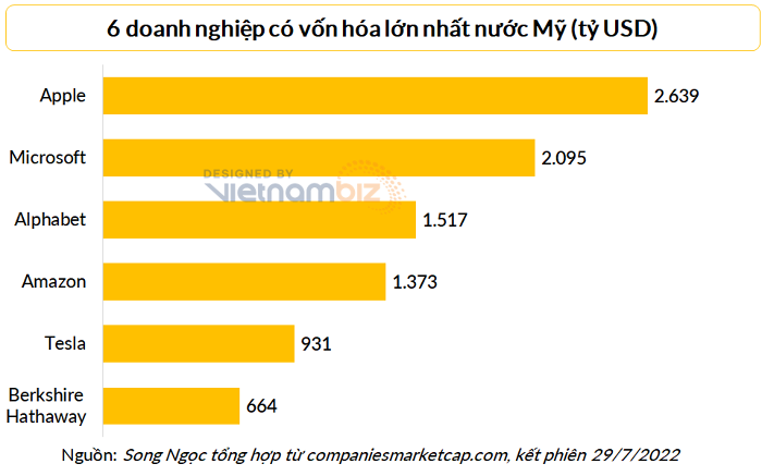 
Apple và Amazon là hai trong số những cổ phiếu vốn hóa lớn nhất nước Mỹ. Vào phiên 29/7 cả hai cổ phiếu này đều tăng rõ rệt
