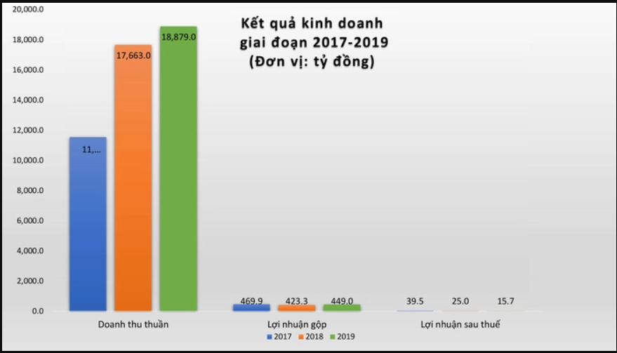 
Từ năm 2017 cho đến nay, công ty này luôn nằm trong top đầu những doanh nghiệp lớn nhất Việt Nam thuộc nhóm xăng dầu
