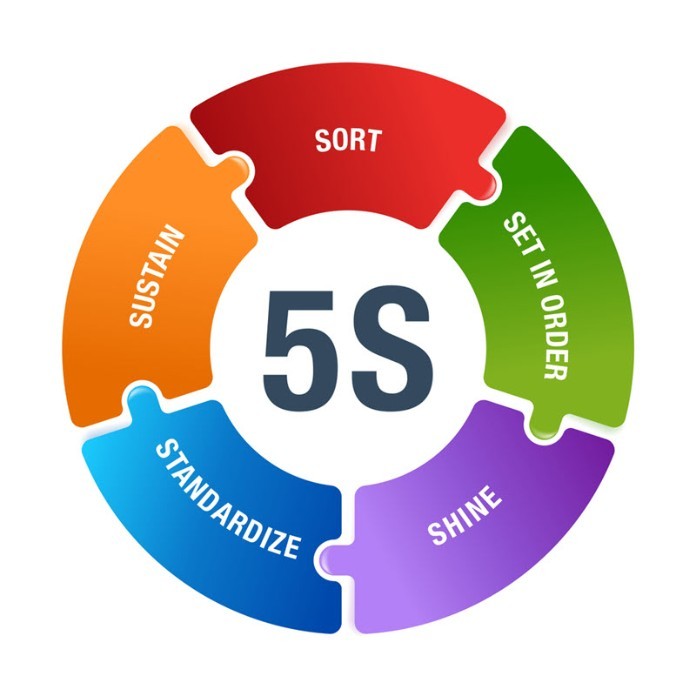 
Phương pháp 5S được hiểu đơn giản là cơ sở cơ bản để thực hiện hệ thống đảm bảo chất lượng
