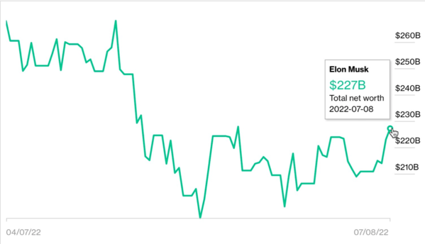 
Tài sản của Elon Musk đạt 227 tỷ USD trong ngày 8/7, giảm 30 tỷ USD so với khi tuyên bố mua lại Twitter vào cuối tháng 4
