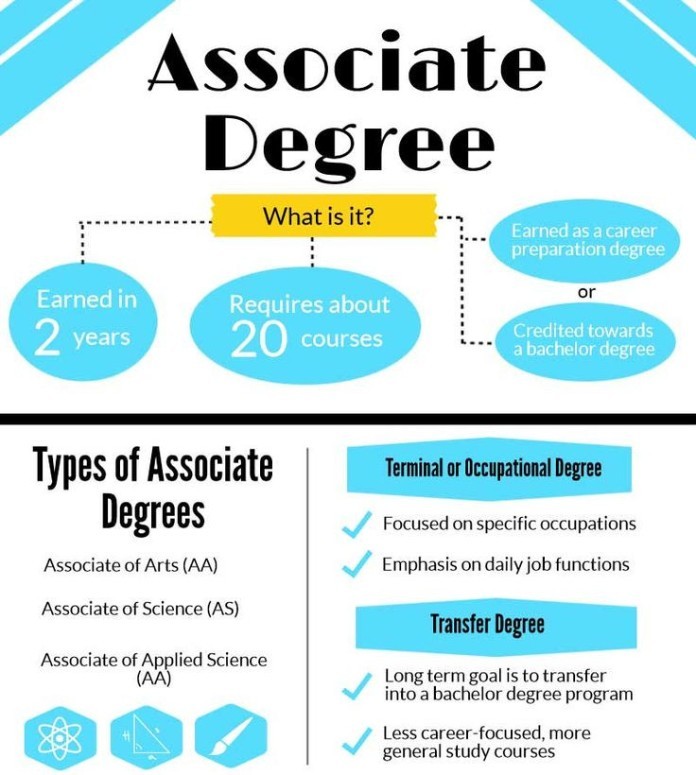 
Chương trình đào tạo Associate degree thông thường có 4 loại bằng như: AA,AS, AAA, AAS
