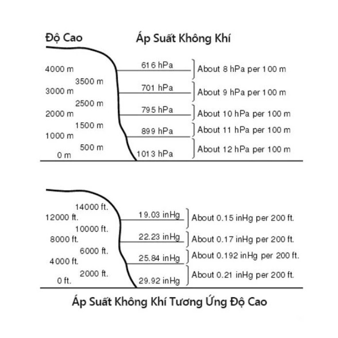 
Sử dụng tính năng Barometer như thế nào trên đồng hồ?
