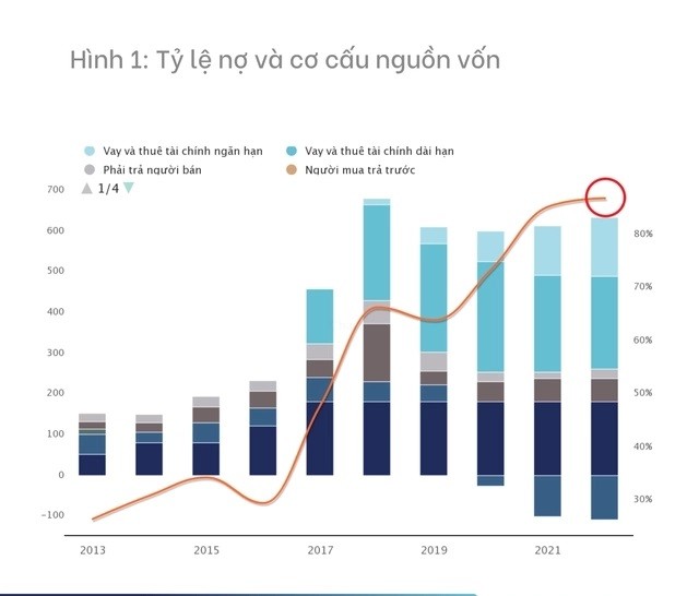 
Tỷ lệ nợ và cơ cấu nguồn vốn
