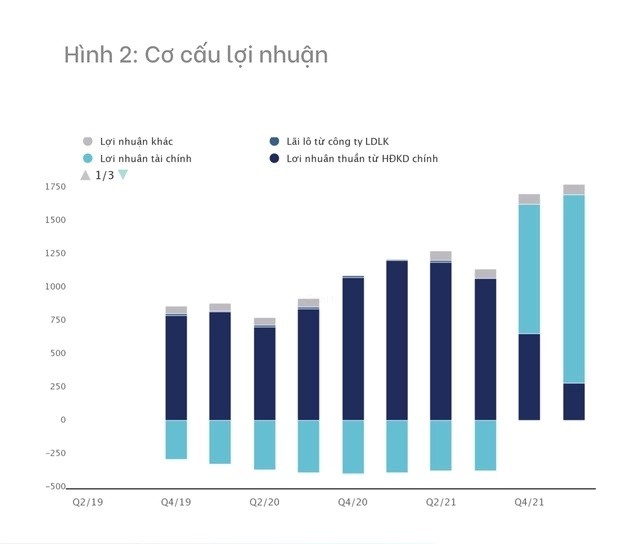 
Cơ cấu lợi nhuận
