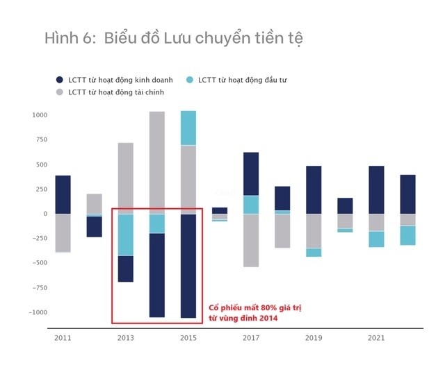 
Biểu đồ lưu chuyển tiền tệ
