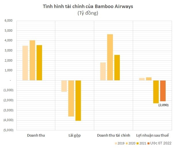 
Tình hình tài chính của&nbsp;Bamboo Airways
