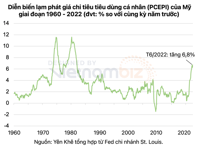
Diễn biến lạm phát giá chi tiêu tiêu dùng cá nhân (PCEPI) của Mỹ giai đoạn 1960-2020
