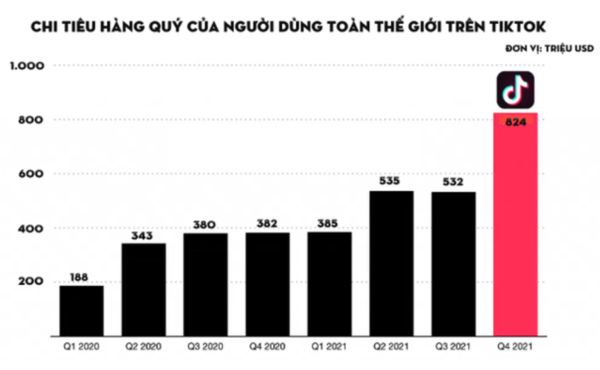 
Chi tiêu hàng quý của người dùng trên Tiktok tăng trưởng liên tục
