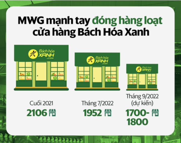 
Hàng trăm cửa hàng Bách Hoá Xanh vẫn tiếp tục bị đóng cửa
