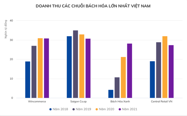 
Bách Hoá Xanh sẽ khó có thể đạt được ngưỡng doanh thu 30.000 tỷ đồng
