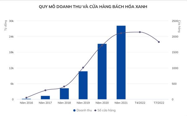 
Doanh thu của Bách Hoá Xanh trong nửa đầu năm 2022 đã giảm 4%
