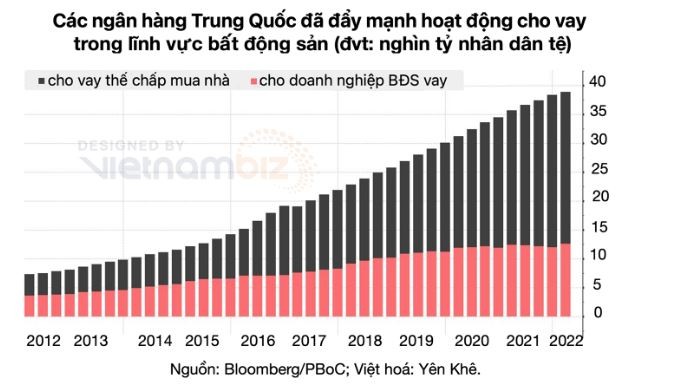 Nguy cơ ngân hàng Trung Quốc lỗ 350 tỷ USD do khủng hoảng từ việc “tẩy chay thế chấp” - ảnh 2