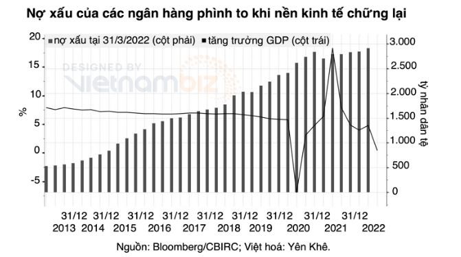 Nguy cơ ngân hàng Trung Quốc lỗ 350 tỷ USD do khủng hoảng từ việc “tẩy chay thế chấp” - ảnh 3