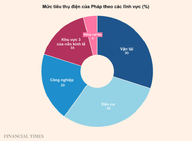 Pháp khẩn trương kêu gọi giảm tiêu thụ điện dù từng tuyên bố không thiếu năng lượng nhờ điện hạt nhân - ảnh 3