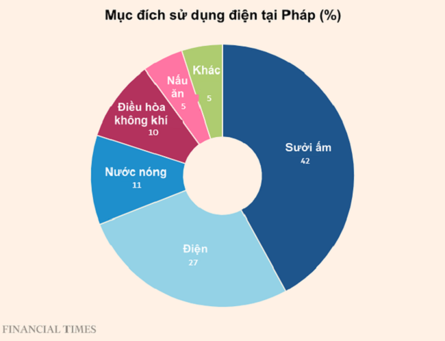 Pháp khẩn trương kêu gọi giảm tiêu thụ điện dù từng tuyên bố không thiếu năng lượng nhờ điện hạt nhân - ảnh 2