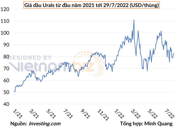 
Giá dầu Urals của Nga vẫn đang rẻ hơn giá dầu Brent khoảng 20-30 USD

