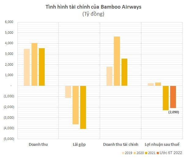 
Tình hình tài chính của Bamboo Airways
