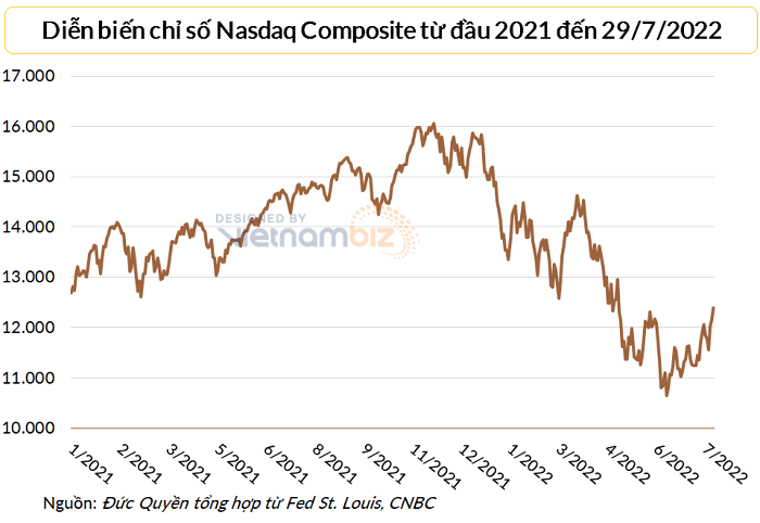 
Diễn biến chỉ số Nasdaq Composite từ đầu 2021 đến 29/7/2022. Nasdaq trong tháng 7 hồi phục mạnh, hiện tại đã tăng 16,4% so với đáy hồi giữa tháng 6
