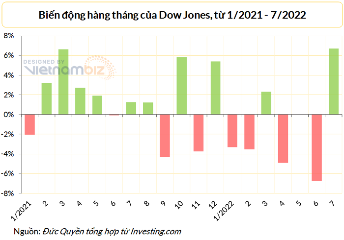 
Biến động hàng tháng của Dow Jones từ tháng 1/2021 - 7/2021. Chỉ số Dow Jones bật tăng 6,7% trong tháng 7 sau khi giảm 6,7% trong tháng 6
