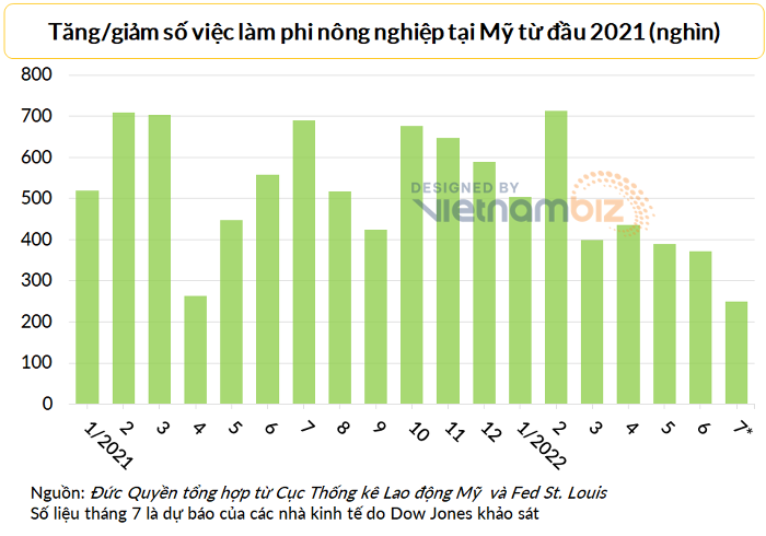 
Diễn biến tăng/giảm việc làm phi nông nghiệp của Mỹ tính từ đầu năm 2021. Trong tháng 6 năm nay, thị trường lao động Mỹ tạo ra thêm 372.000 việc làm, dự kiến trong tháng 7 sẽ có thêm 250.000
