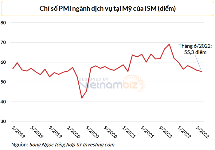 
Chỉ số PMI trên 50 điểm có nghĩa là hoạt động kinh tế vẫn có tăng trưởng
