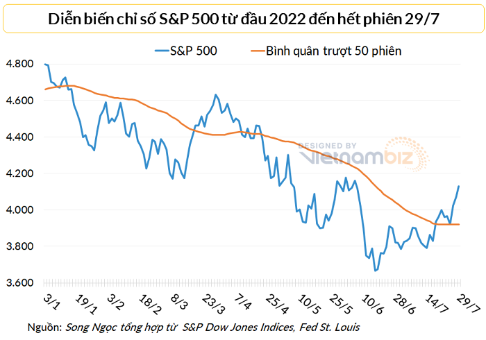 
Diễn biến chỉ số S&amp;P 50 từ đầu năm 2022 đến hết phiên ngày 29/7. S&amp;P 500 hiện tại cao hơn 12,6% so với đáy trong tháng 6&nbsp;
