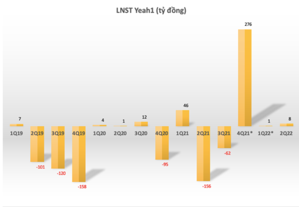 
Quý II/2022 là quý Yeah1 chính thức có lãi trở lại sau chuỗi thời gian lỗ
