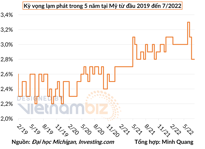 
Kỳ vọng lạm phát trong 5 năm tại Mỹ tính từ đầu năm 2019 đến tháng 7/2022
