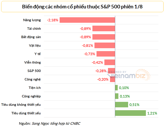 
Giá dầu thô Brent giảm sốc hơn 9% trong phiên 1/8 xuống dưới 100 USD/thùng
