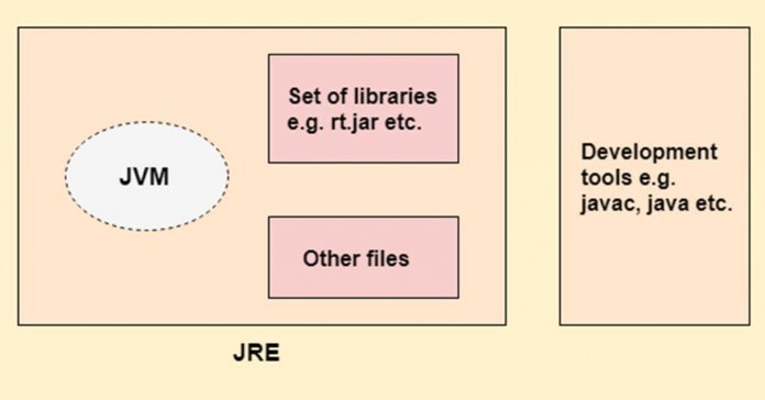 
JRE là môi trường để các ứng dụng viết bằng ngôn ngữ lập trình Java thực thi
