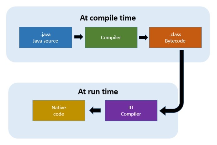 
Java Compiler là trình biên dịch ngôn ngữ Java sang dạng mã bytecode để thực thi chương trình
