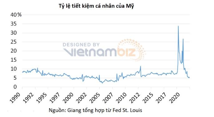 Kinh tế Mỹ có thể rơi vào bối cảnh khó khăn hơn sau khi kìm hãm lạm phát - ảnh 3