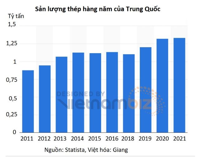 Ngành thép Trung Quốc đối mặt với tương lai đầy khó khăn vì khủng hoảng bất động sản - ảnh 2