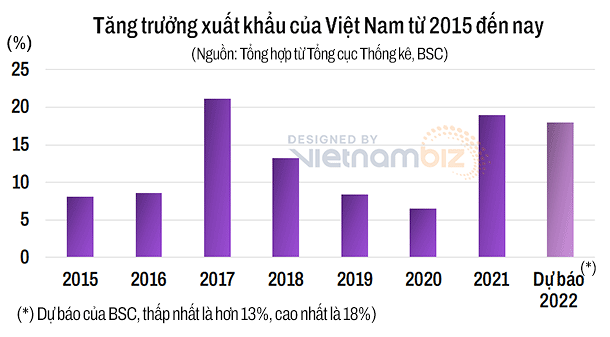 
Tăng trưởng xuất khẩu của Việt Nam từ năm 2015 đến nay
