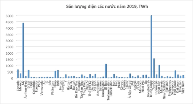 
Nguồn: BP Statistical Review of World Energy 2020
