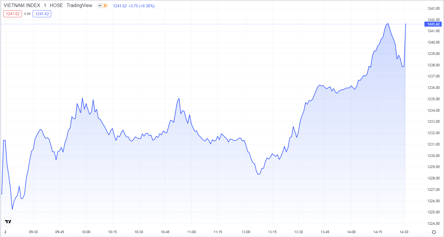 
Diễn biến chỉ số VN-Index phiên hôm nay 2/8. Nguồn TradingView
