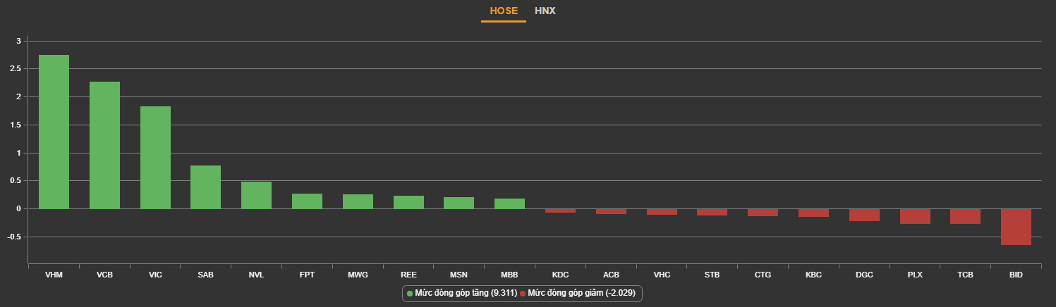 
Top 3 mã tăng điểm tích cực nhất: VHM, VCB, VIC đóng góp 6,7 điểm cho sự gia tăng của VN-Index
