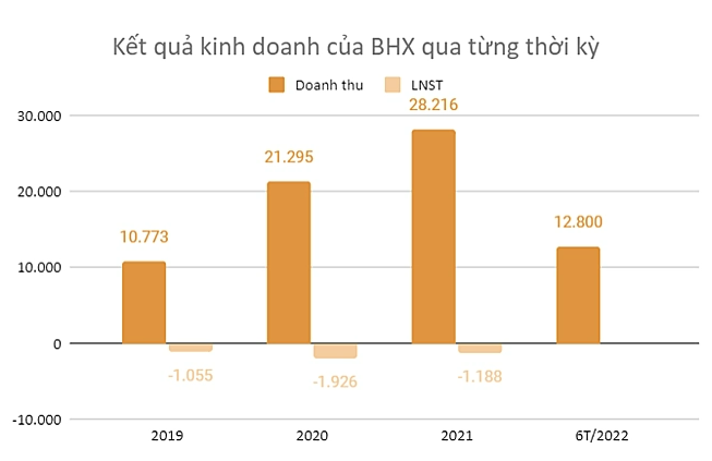 
Tính đến tháng 7, doanh nghiệp cơ bản đã hoàn thiện việc thay layout cho toàn bộ cửa hàng hiện hữu, doanh thu bình quân hàng tháng của các cửa hàng là 1,2 tỷ đồng
