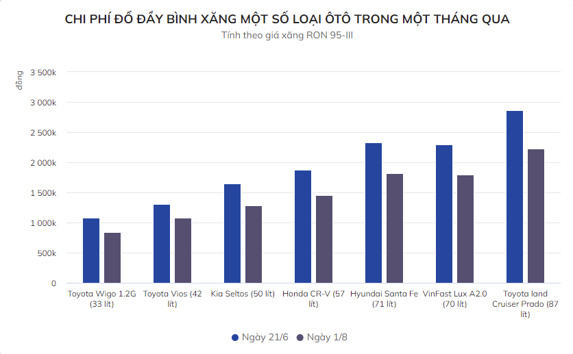 
Chi phí để đồ đầy bình xăng một số loại ô tô trong 1 tháng qua
