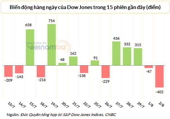 
Dow Jones giảm liên tiếp trong hai phiên đầu tháng 8
