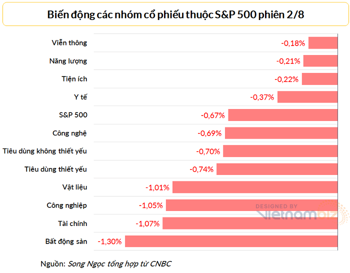 
Tất cả 11 nhóm cổ phiếu thuộc S&amp;P 500 điều giảm trong phiên 2/8
