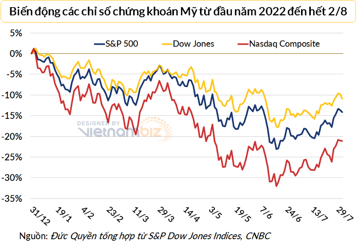 
Chỉ số Dow Jones và S&amp;P 500 đang trong vùng điều chỉnh (giảm hơn 10% từ mức đỉnh), chỉ số Nasdaq Composite vẫn đang trong thị trường gấu (mất hơn 30% từ đỉnh)
