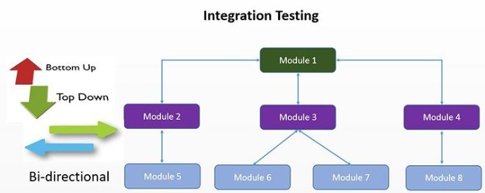 
Integration test là gì ? - Các bước kiểm tra sẽ lặp lại đến khi hệ thống hoàn chỉnh
