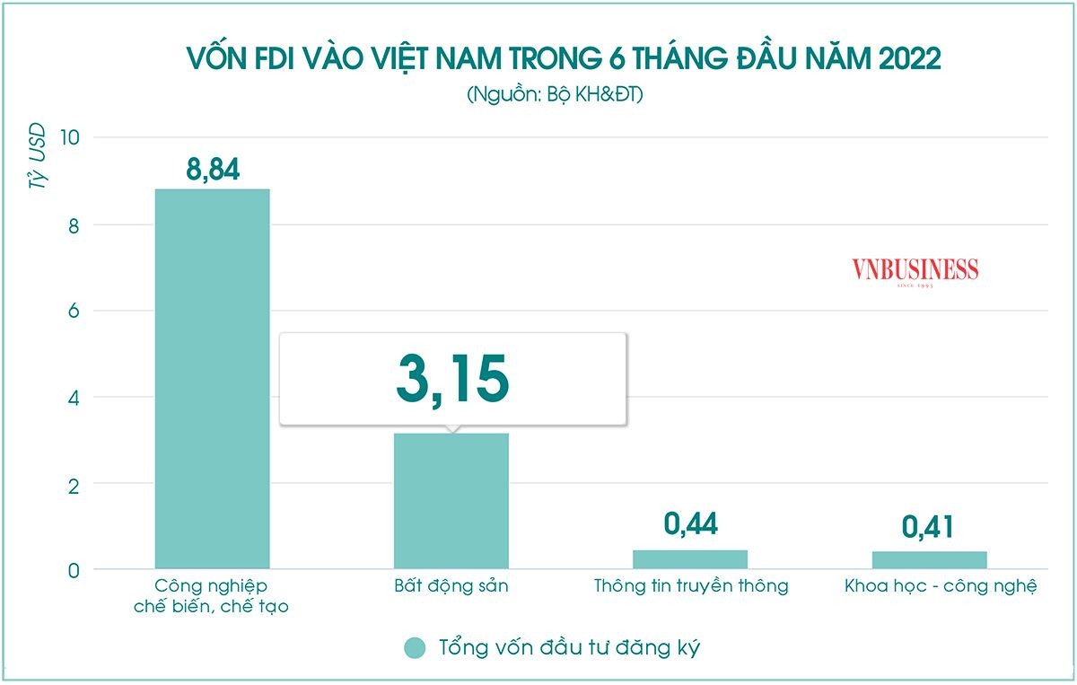 
Vốn FDI vào lĩnh vực bất động sản 6 tháng đầu năm khoảng 3,15 tỷ USD, đứng thứ 2 toàn thị trường
