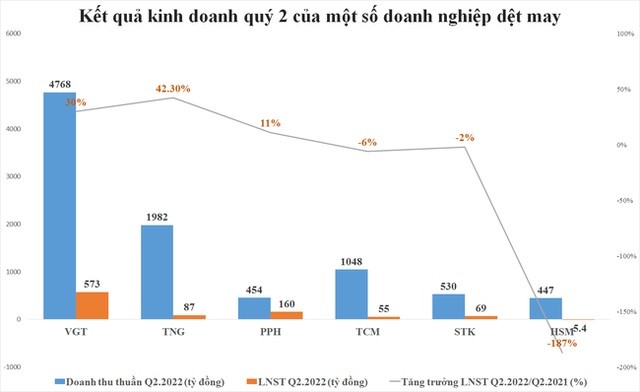 
Kết quả kinh doanh quý 2 của doanh nghiệp dệt may
