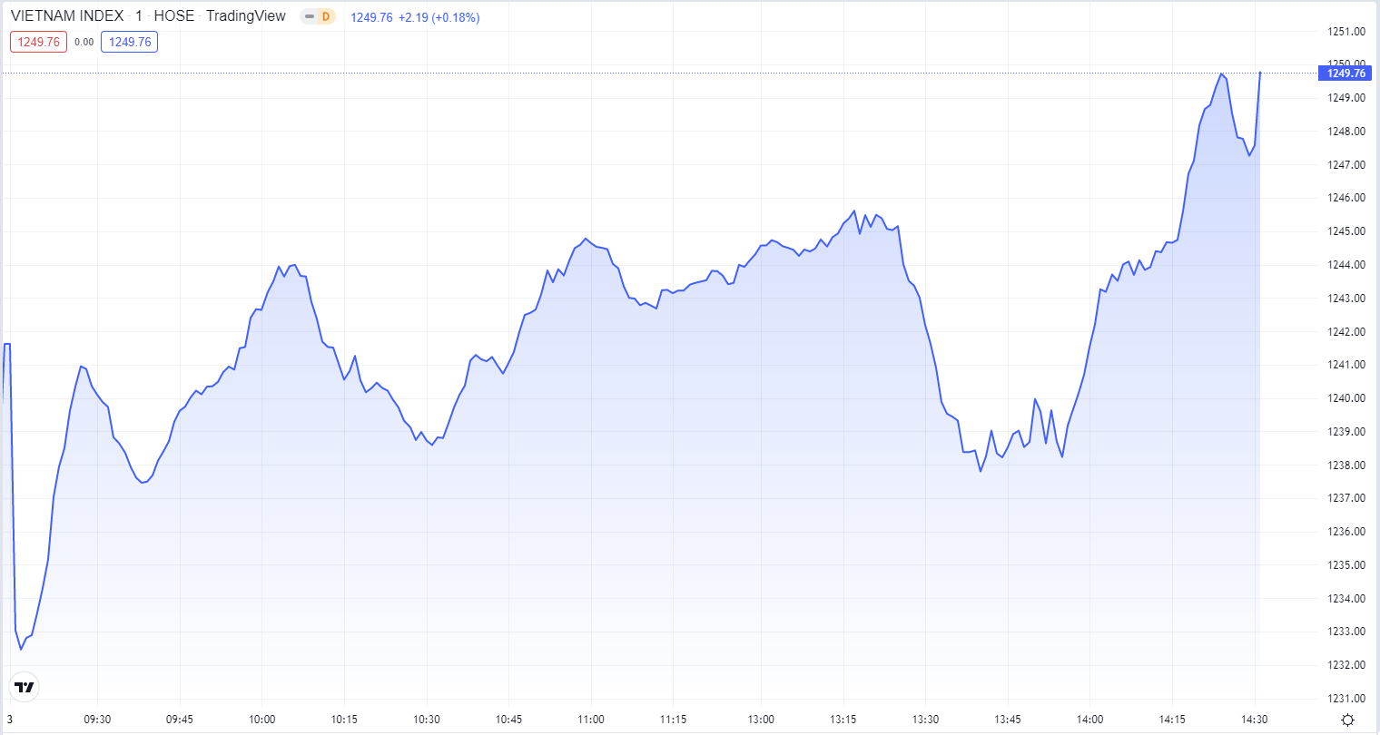 
Diễn biến chỉ số VN-Index phiên hôm nay. Nguồn TradingView
