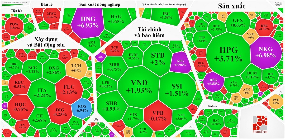 
Các nhóm chứng khoán, ngân hàng, thép, vận tải biển đều có đà tăng khá tích cực trong phiên hôm nay. Nguồn Vietstock
