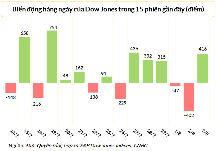 
Dow Jones đã tăng 416 điểm sau đó đã lấy lại toàn bộ mức giảm trong phiên trước đó
