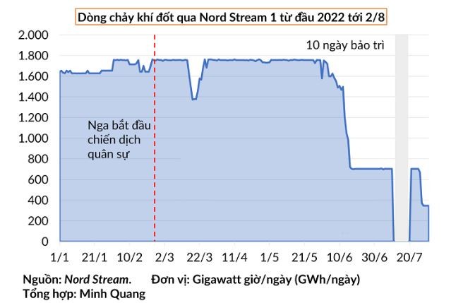 
Dòng chảy khí đốt qua Nord Stream 1 (Nguồn: VietnamBiz)
