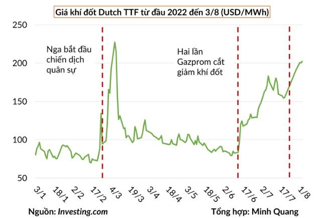 
Sau 2 lần Gazprom cắt giảm lưu lượng khí đốt, giá khí đốt tăng mạnh (Nguồn: VietnamBiz)
